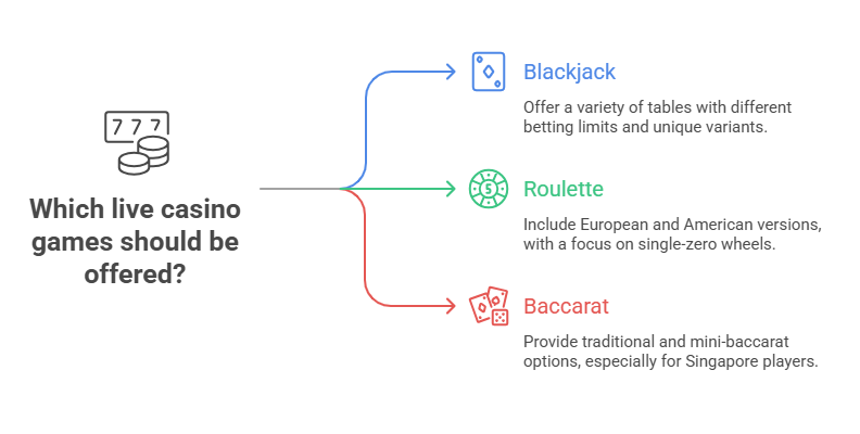 The Live Casino Essentials
